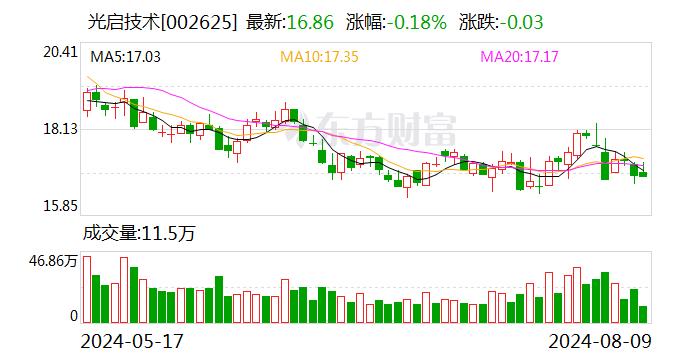 光启技术：张洋洋申请辞去公司董事、财务总监以及董事会秘书职务