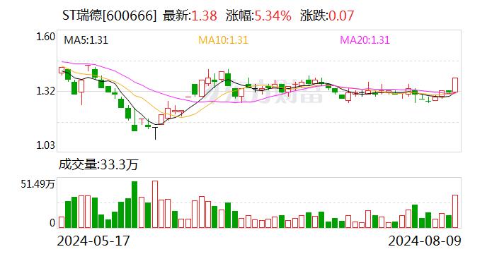 ST瑞德：2024年半年度净利润约-528万元