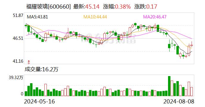 东吴证券给予福耀玻璃买入评级：2024Q2业绩亮眼 汽玻龙头强者恒强