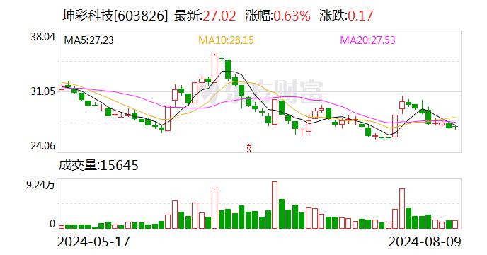 坤彩科技：8月9日召开董事会会议