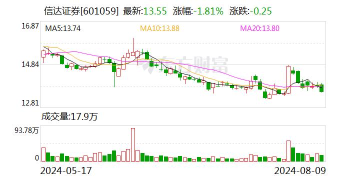 信达证券：张德印申请辞去公司监事会主席职务