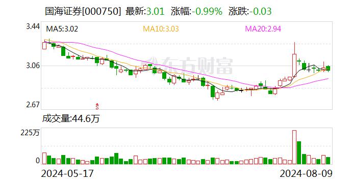 国海证券：近年来公司股质业务以消化存量为主 新增业务审慎开展