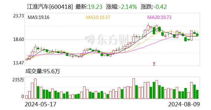 江淮汽车：7月汽车总销量约3.22万辆 同比减少3.9%