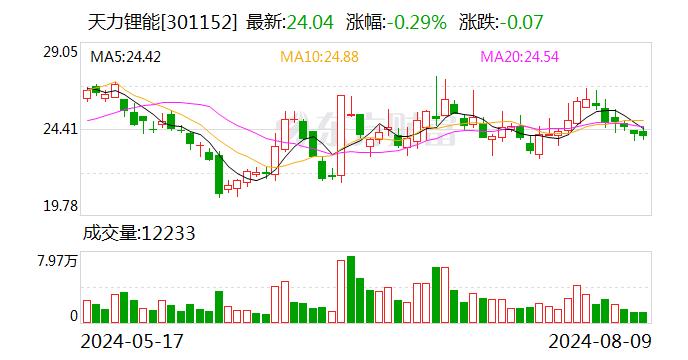 天力锂能：8月9日召开董事会会议