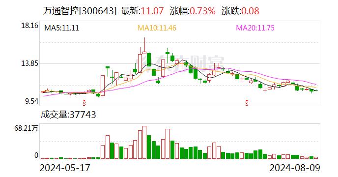 万通智控：8月9日召开董事会会议