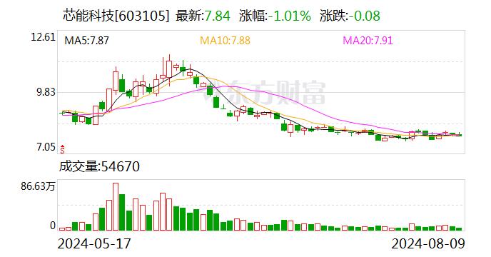 芯能科技：8月9日召开董事会会议