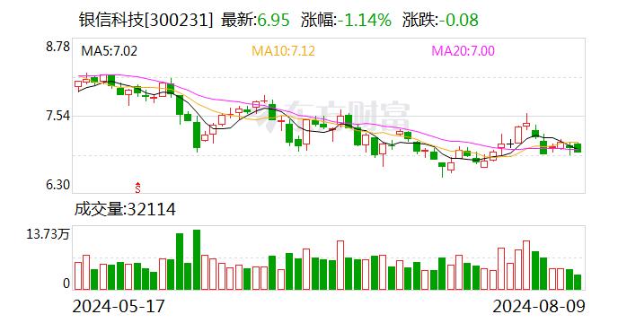 银信科技：8月9日召开董事会会议