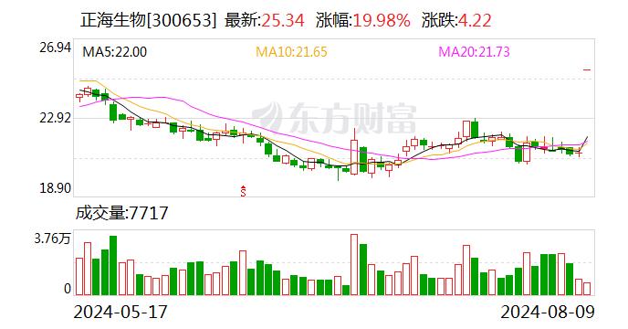 两大产品营收同时出现下滑 正海生物发生了什么？