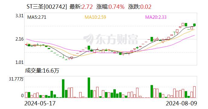 ST三圣：公司下属医药公司目前没有生产维生素类产品