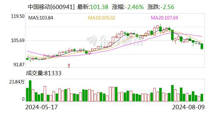 中国移动下跌超3%