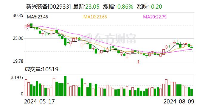 新兴装备：计提减值准备约589万元