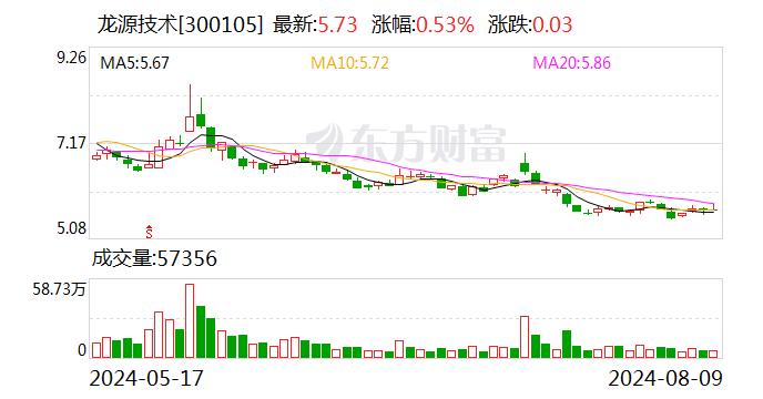 未按规定披露业绩预告 龙源技术收山东证监局警示函