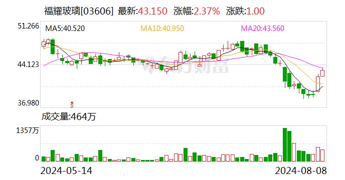 东吴证券给予福耀玻璃买入评级：2024Q2业绩亮眼 汽玻龙头强者恒强