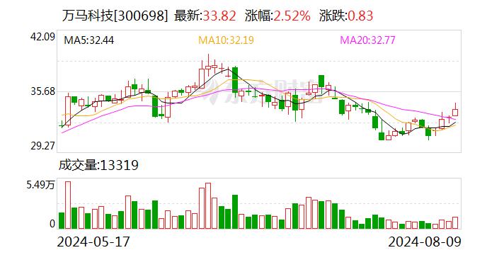 万马科技：8月9日召开董事会会议