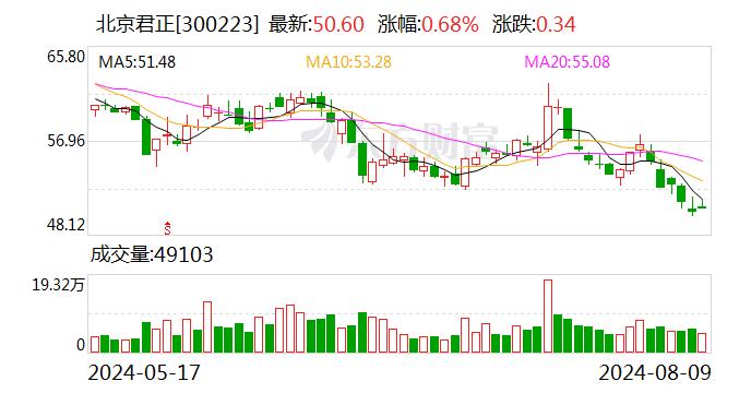 北京君正：股东武岳峰集电计划减持公司股份不超过87万股