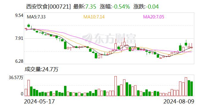 西安饮食：2024年半年度净利润约-5965万元