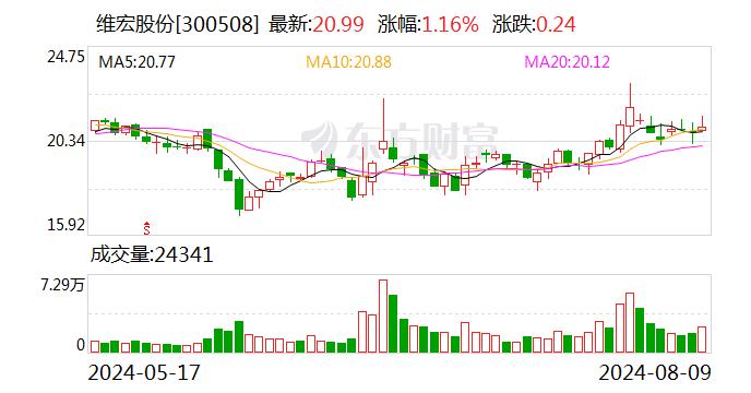 维宏股份：8月9日召开董事会会议