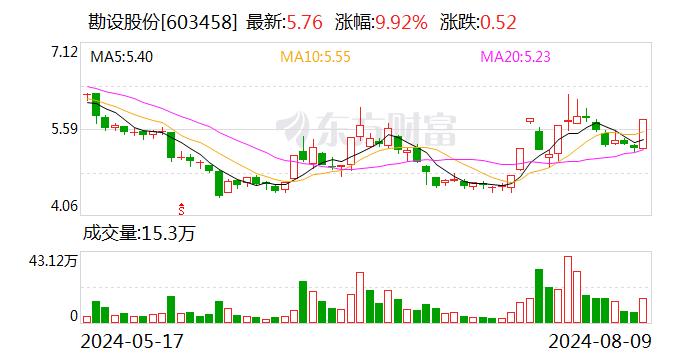 勘设股份：首次回购20万股