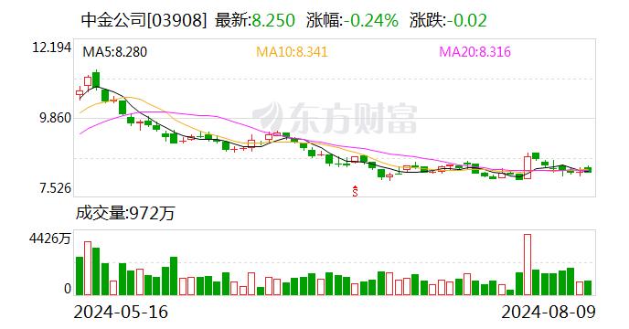 中金公司：股东海尔金盈计划减持公司股份合计不超过约1.06亿股