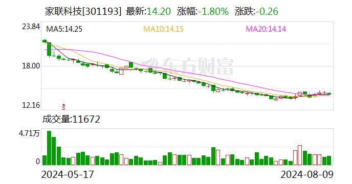 家联科技：获得政府补助2500万元