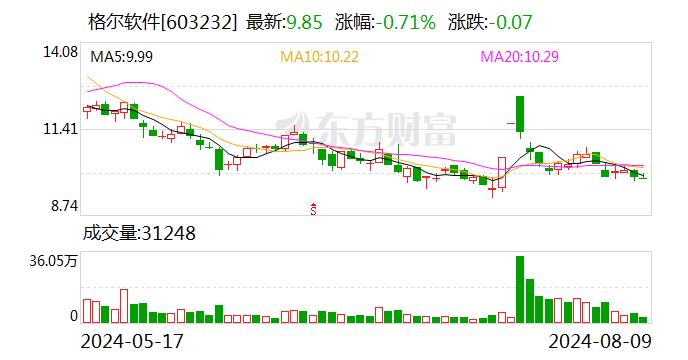 格尔软件：股东拟分别减持不超0.4844%和0.5144%股份