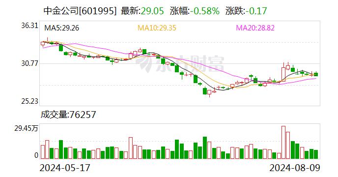 中金公司：股东海尔金盈计划减持公司股份合计不超过约1.06亿股