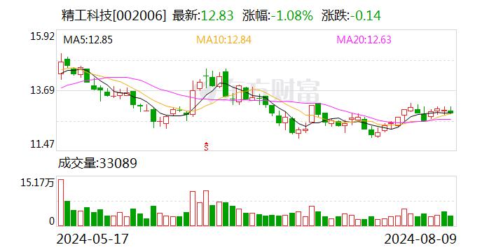 精工科技：8月8日召开董事会会议