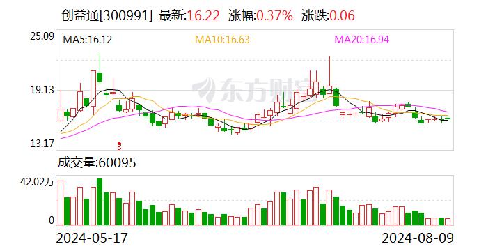 创益通：股东晏雨国拟减持2.08%股份