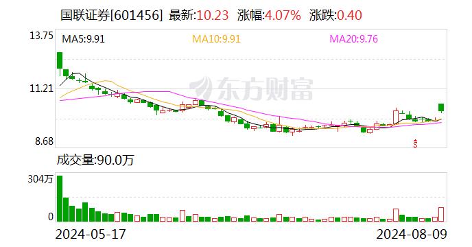 国联证券涨超4％！又一千亿级券商加速重组整合