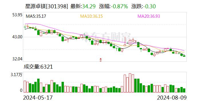 星源卓镁：8月9日召开董事会会议