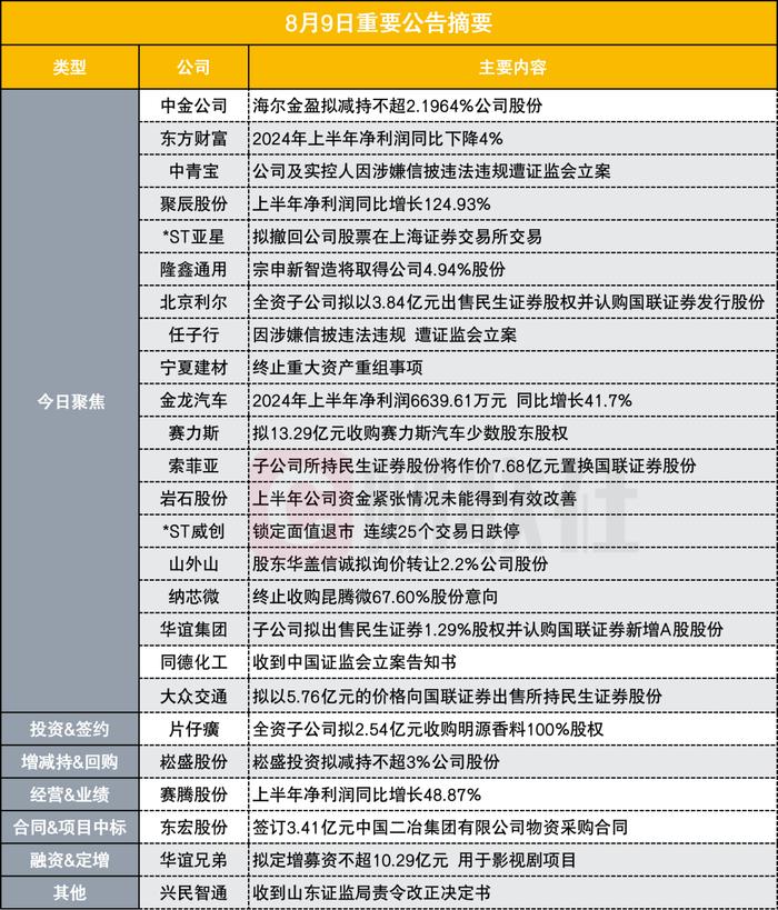 突发！1400亿券商龙头遭股东拟减持不超2.1964%公司股份|盘后公告集锦