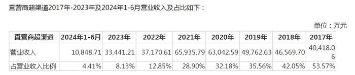 V观财报｜盐津铺子上半年净利增三成，多地经销商数量下降