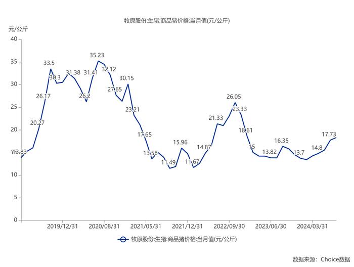 牧原股份7月利润超30亿，温氏股份上半年赚超12亿，猪企好日子来了？谁率先复苏？