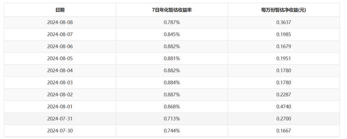 货币基金7日年化收益率持续下行如何应对？国联现金添利大幅调降管理费