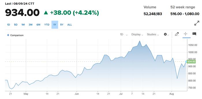 台积电7月营收剧增45% 预示当季业绩继续超预期