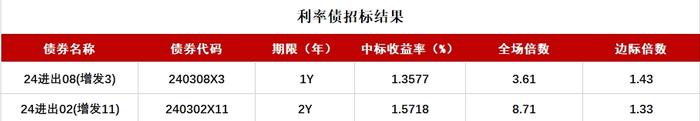 债市收盘|通胀数据高于预期，国债利率全线上行，7年利率领涨2bp