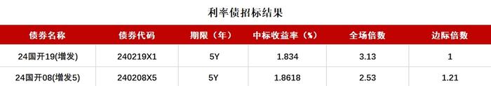 债市收盘|通胀数据高于预期，国债利率全线上行，7年利率领涨2bp