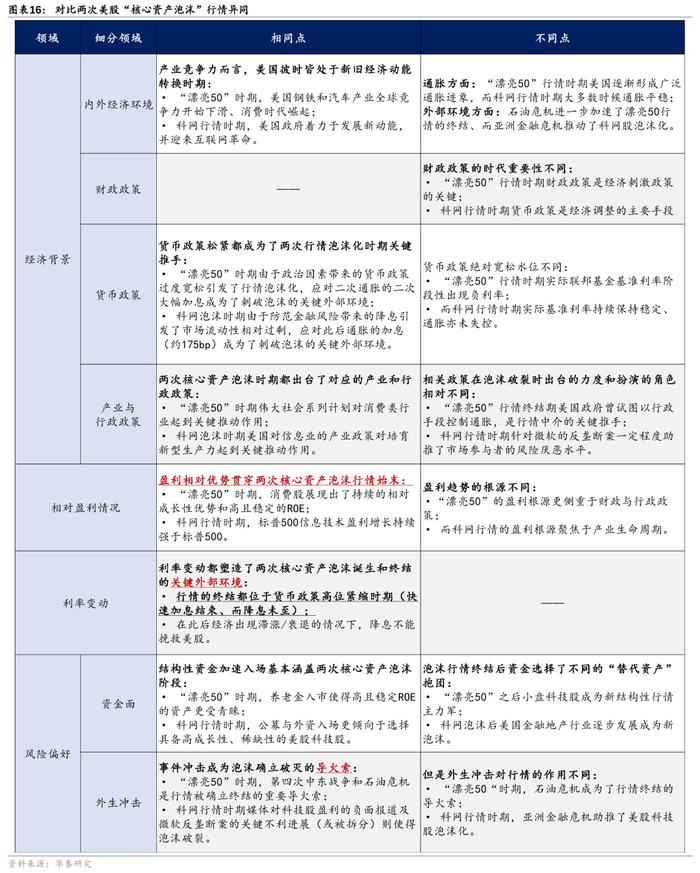 华泰策略：历史上美股核心资产泡沫是如何终结的？