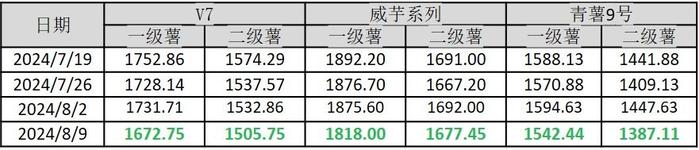 新华指数|国内淀粉加工薯行情下滑 威宁洋芋产地批发价格再次走低