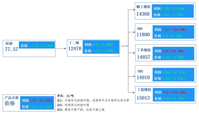 丁二烯及下游周度分析：产业链价格联动下跌，部分产品理论利润已扭亏为盈