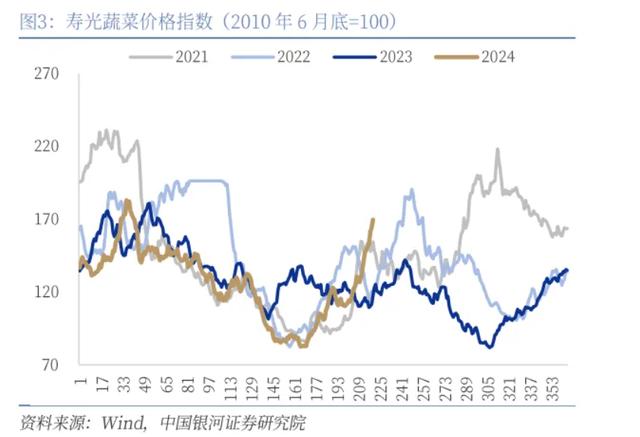 银河证券：食品项回升带动7月CPI环比转正，下半年通胀延续温和走势