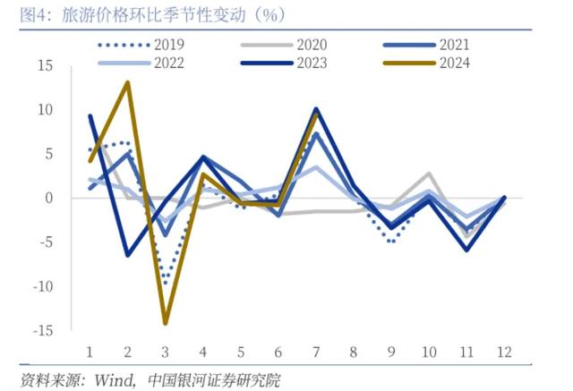 银河证券：食品项回升带动7月CPI环比转正，下半年通胀延续温和走势