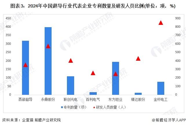 2024年中国超导行业企业研发创新现状分析 技术研发实力已经达到国际先进水平【组图】