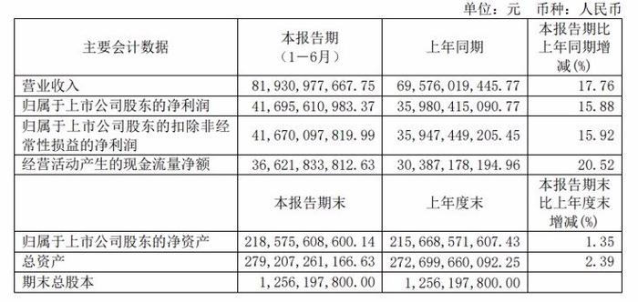 茅台半年报出炉 未来三年分红率不低于75% 二季度持股减少机构超510家