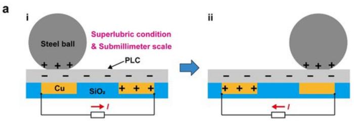 科学家打造超滑摩擦纳米发电机，尺度达到亚毫米级别