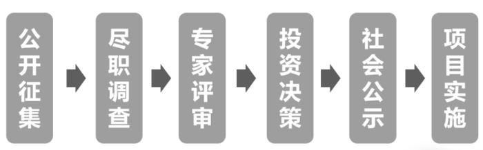 温州湾新区、龙湾区政府产业基金拟参股子基金申报指南