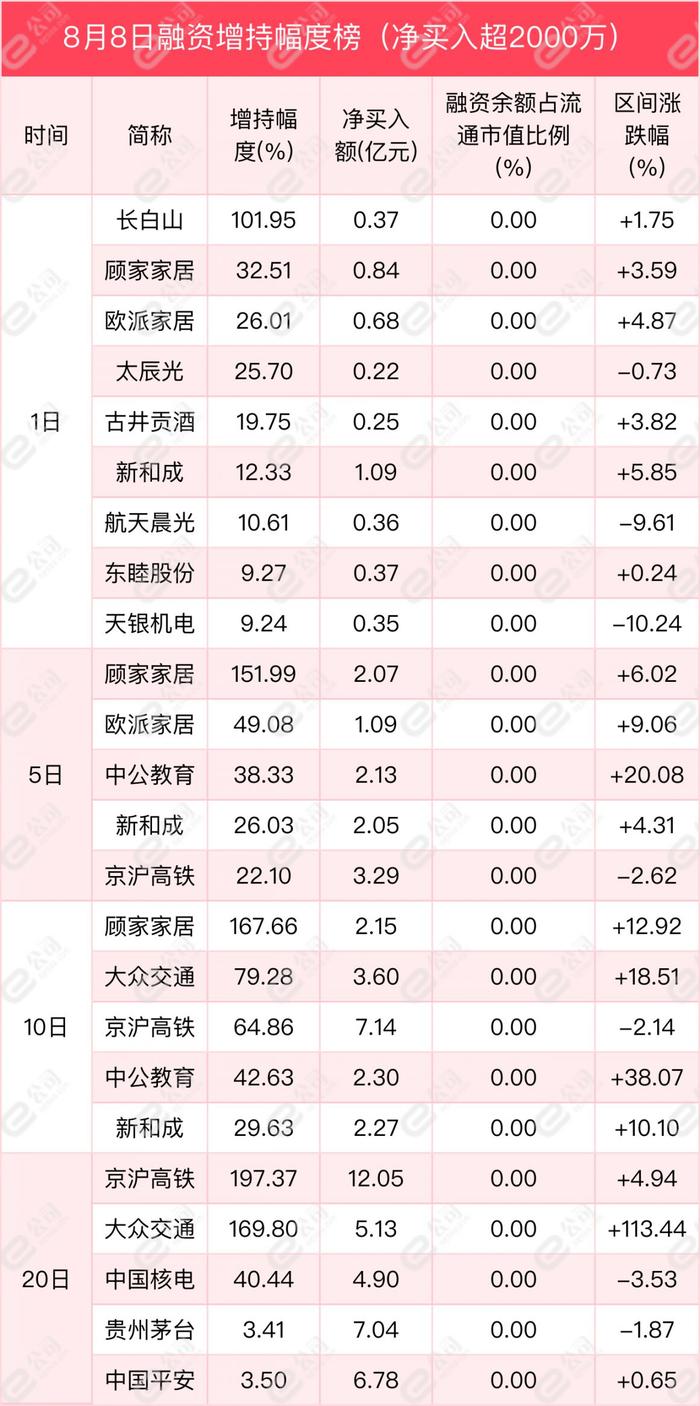 融资最新持仓曝光！减仓汽车、国防军工、机械设备