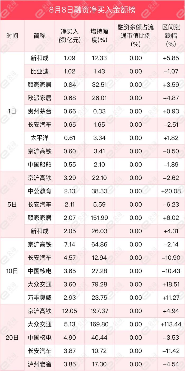 融资最新持仓曝光！减仓汽车、国防军工、机械设备