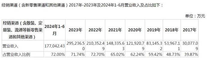 V观财报｜盐津铺子上半年净利增三成，多地经销商数量下降