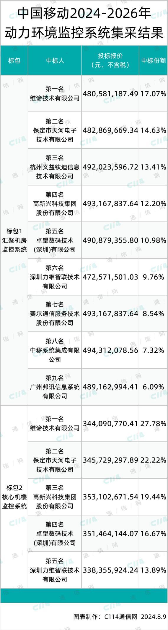 中国移动动力环境监控系统集采：维谛、天河电子、高新兴等9家中标，平均折扣约7折